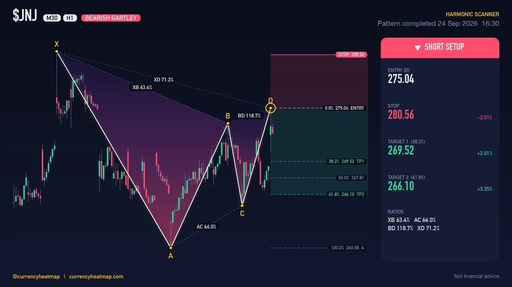 Original JNJ H1 short chart map, with entry, stop and targets