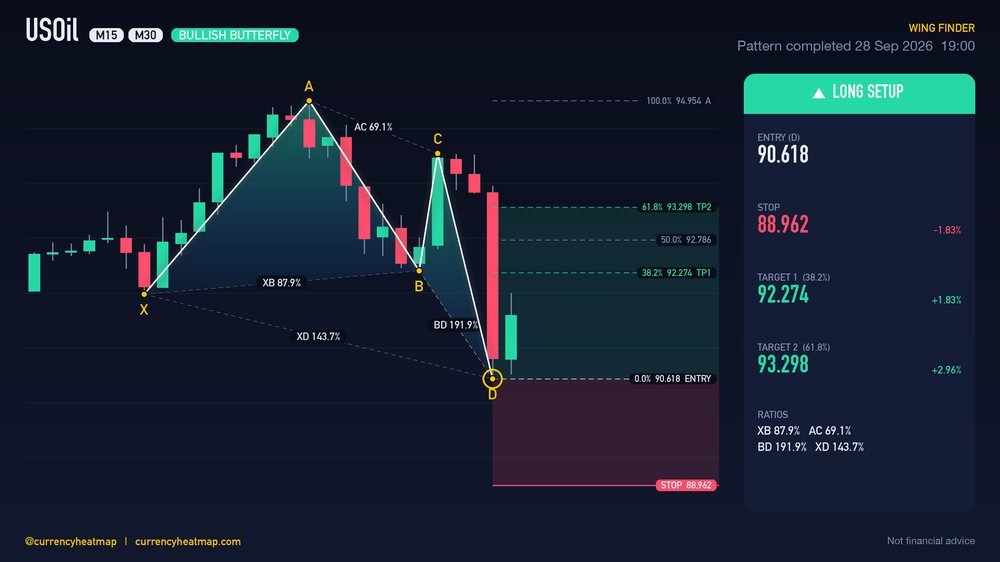 Original USOil M30 long chart map, with entry, stop and targets