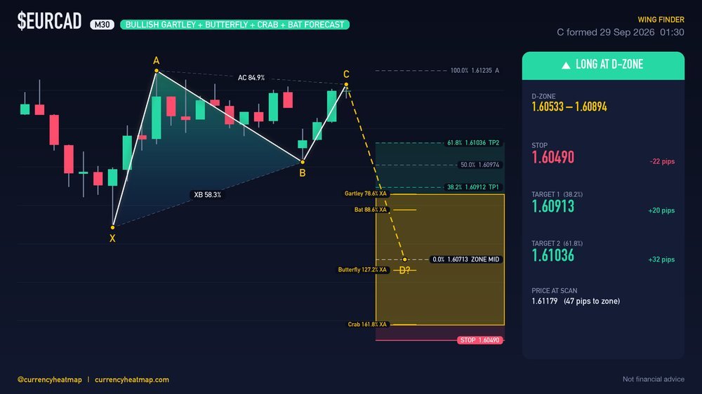 Original EURCAD M30 long chart map, with entry, stop and targets