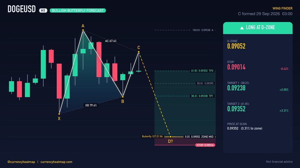 Original DOGEUSD H1 long chart map, with entry, stop and targets