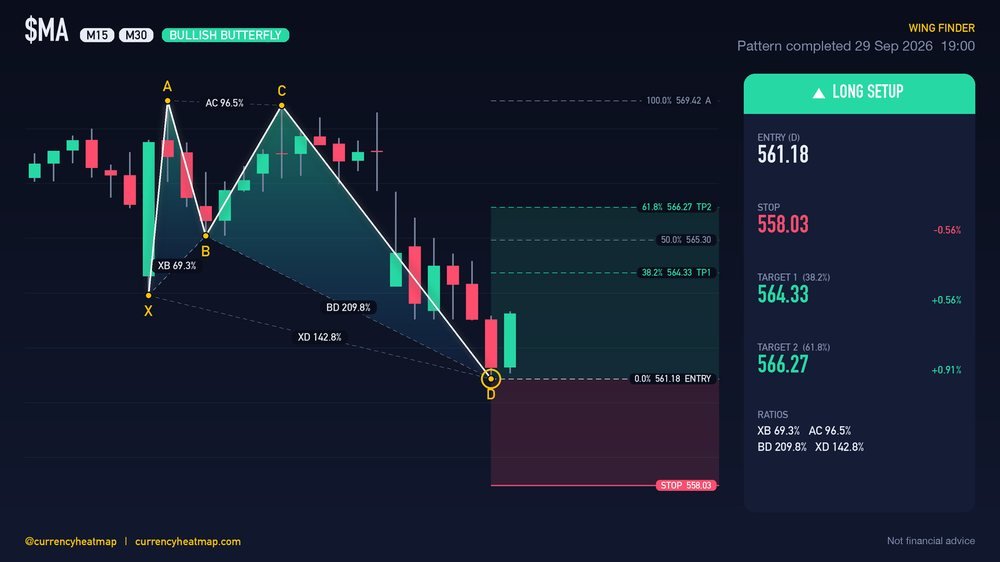 MA M30 Bullish chart map
