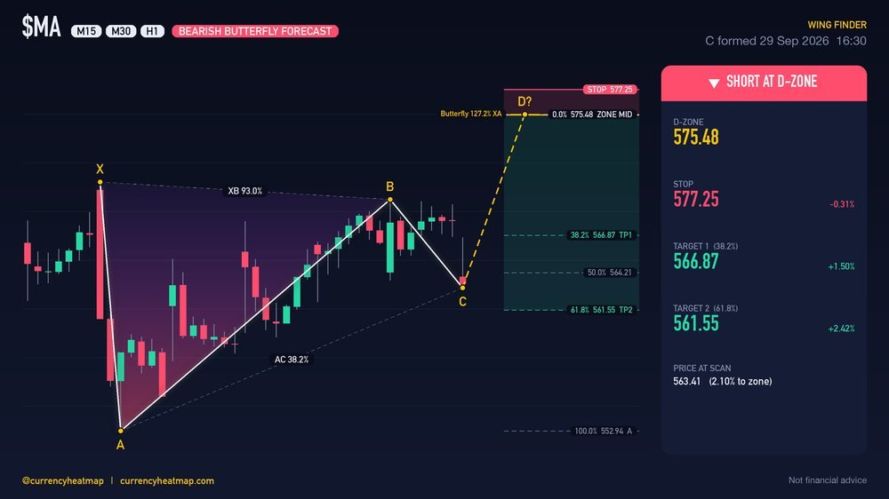 MA H1 Bearish chart map