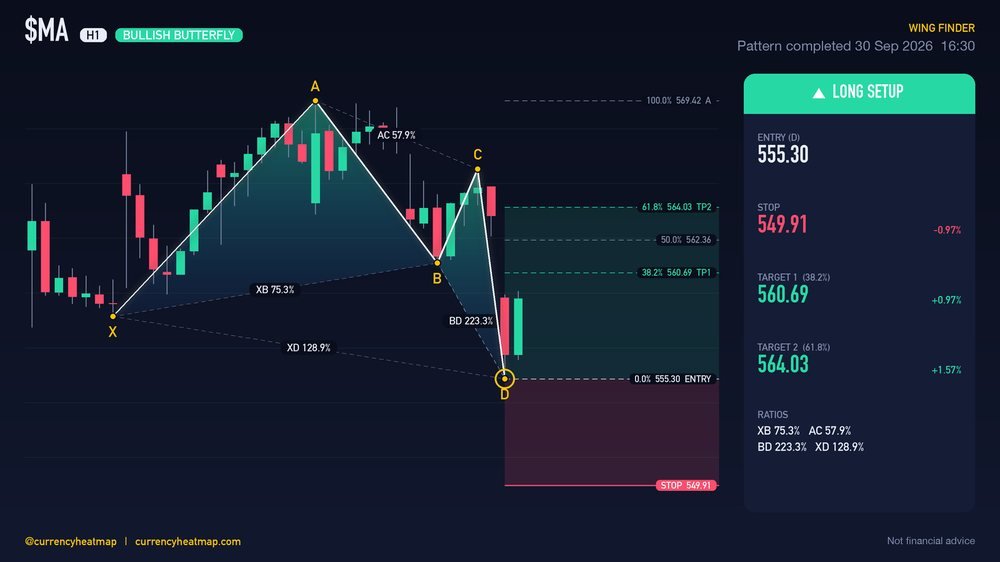 MA H1 Bullish chart map