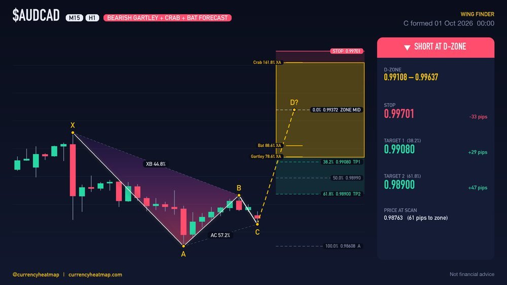 Original AUDCAD H1 short chart map, with entry, stop and targets