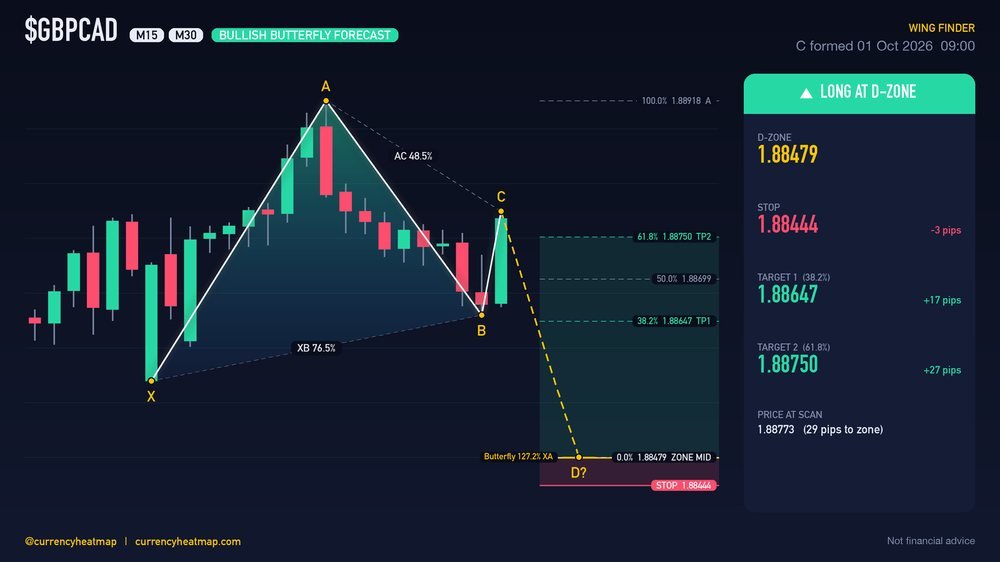 Original GBPCAD M30 long chart map, with entry, stop and targets