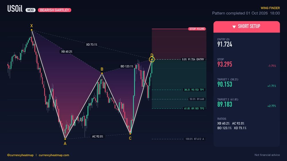 Original USOil M30 short chart map, with entry, stop and targets