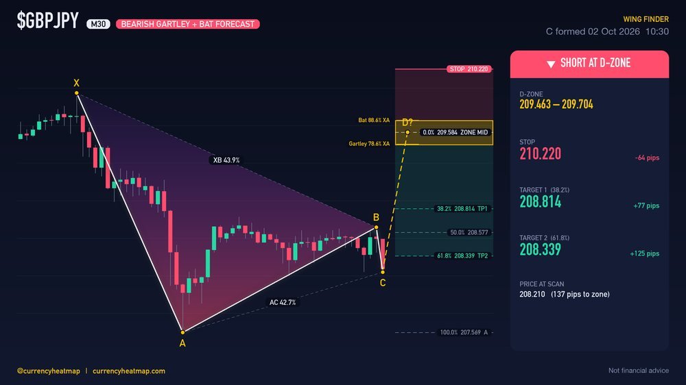 Original GBPJPY M30 short chart map, with entry, stop and targets