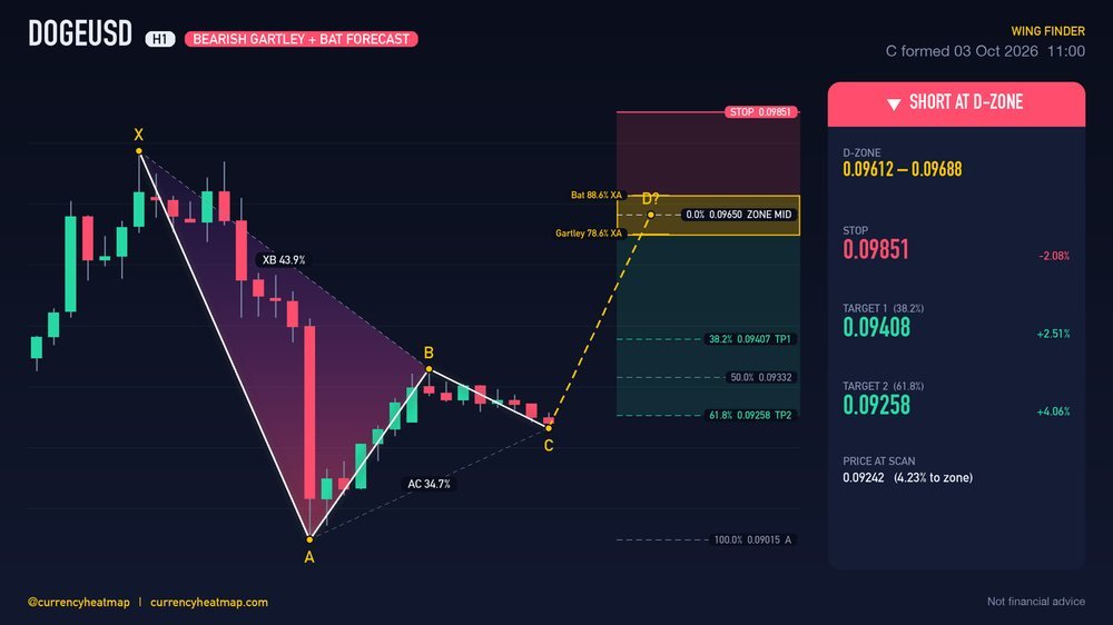 Original DOGEUSD H1 short chart map, with entry, stop and targets