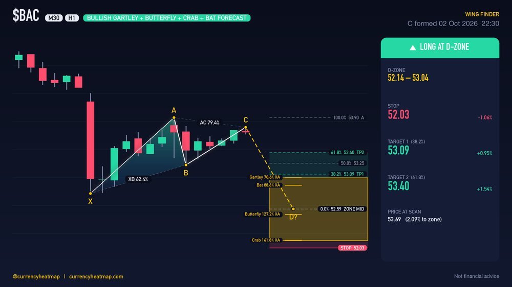 BAC H1 Bullish chart map