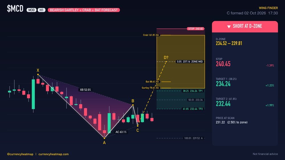 Original MCD H1 short chart map, with entry, stop and targets