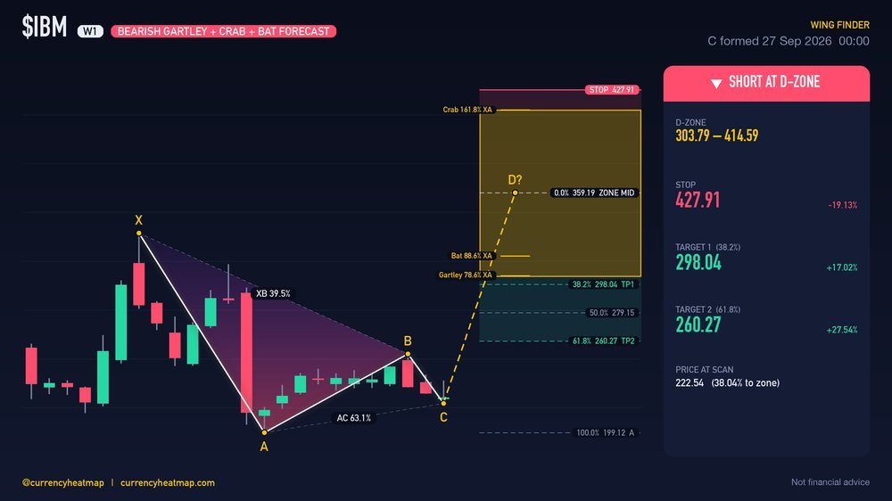 IBM W1 Bearish chart map