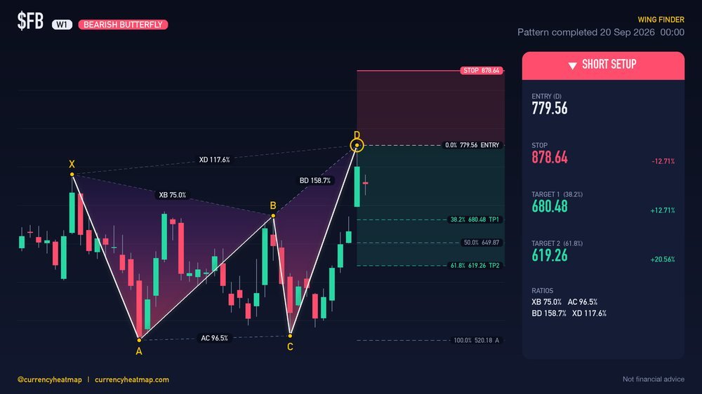 Original FB W1 short chart map, with entry, stop and targets