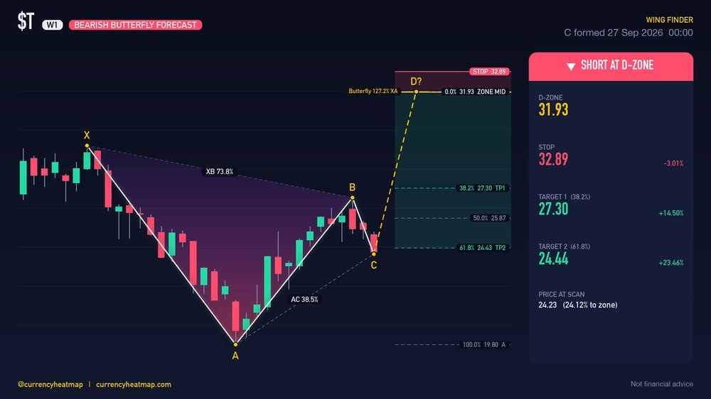 T W1 Bearish chart map