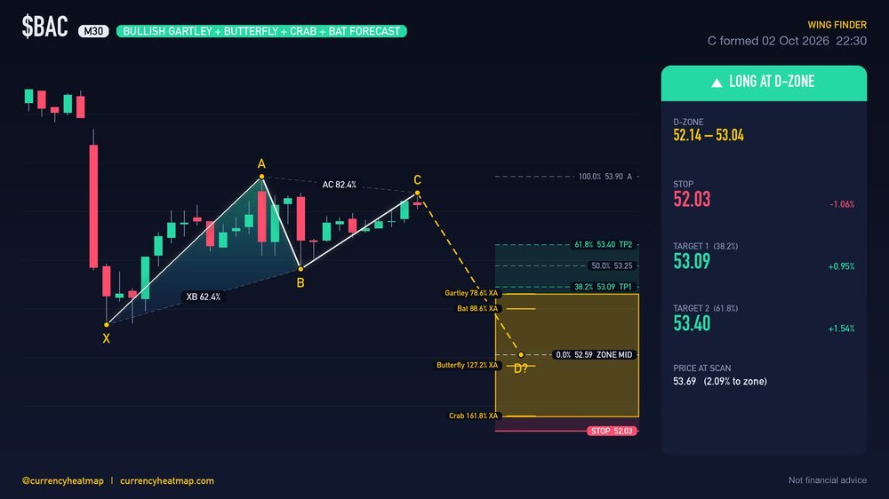 BAC M30 Bullish chart map