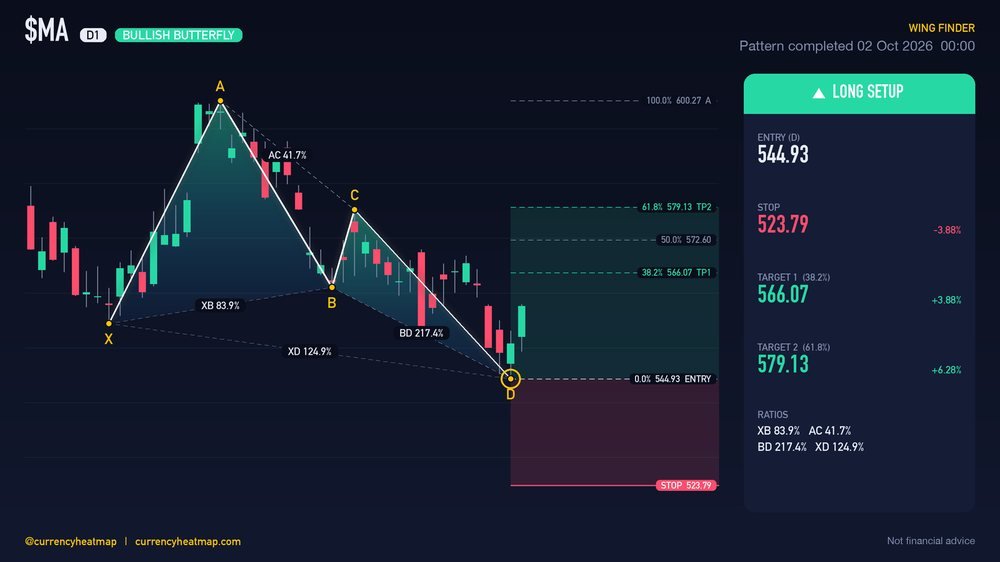 MA D1 Bullish chart map