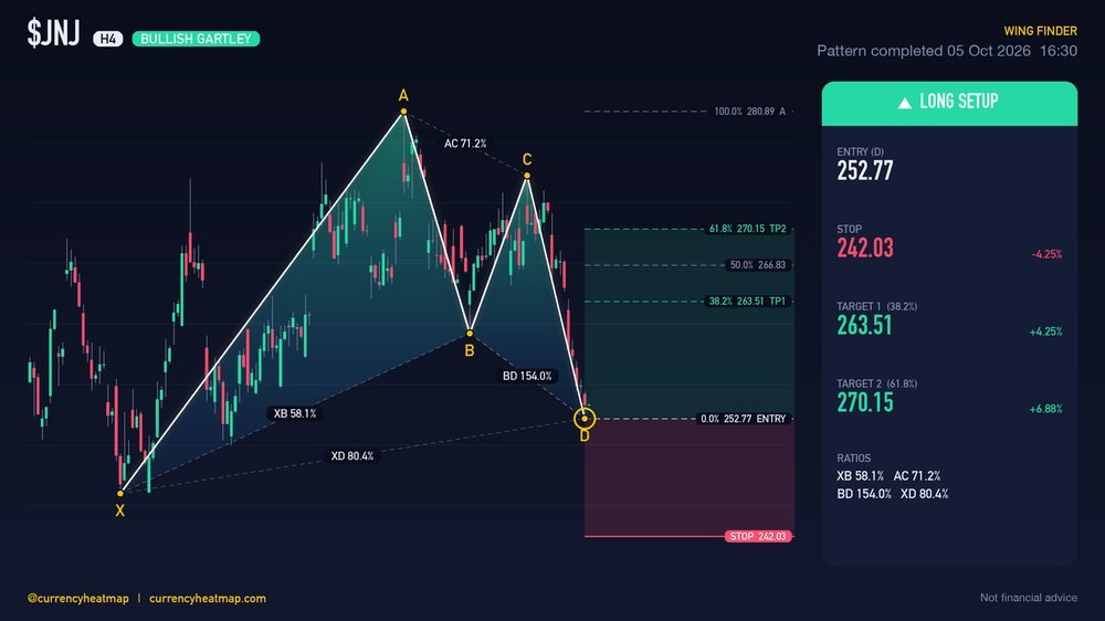 Original JNJ H4 long chart map, with entry, stop and targets