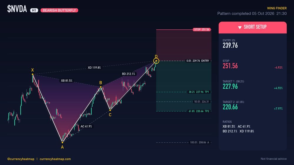 NVDA H1 Bearish chart map