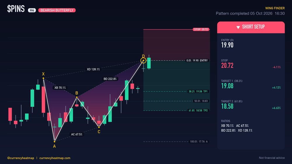 PINS H4 Bearish chart map