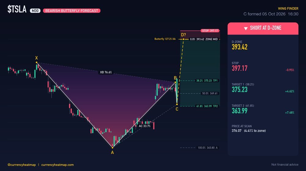 Original TSLA M30 short chart map, with entry, stop and targets