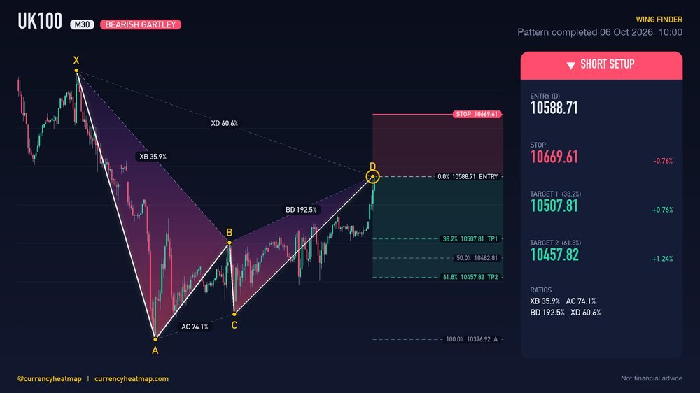 Original UK100 M30 short chart map, with entry, stop and targets