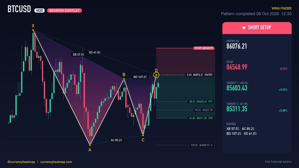 Original BTCUSD M30 short chart map, with entry, stop and targets