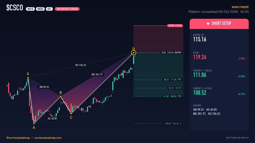 CSCO H1 Bearish chart map