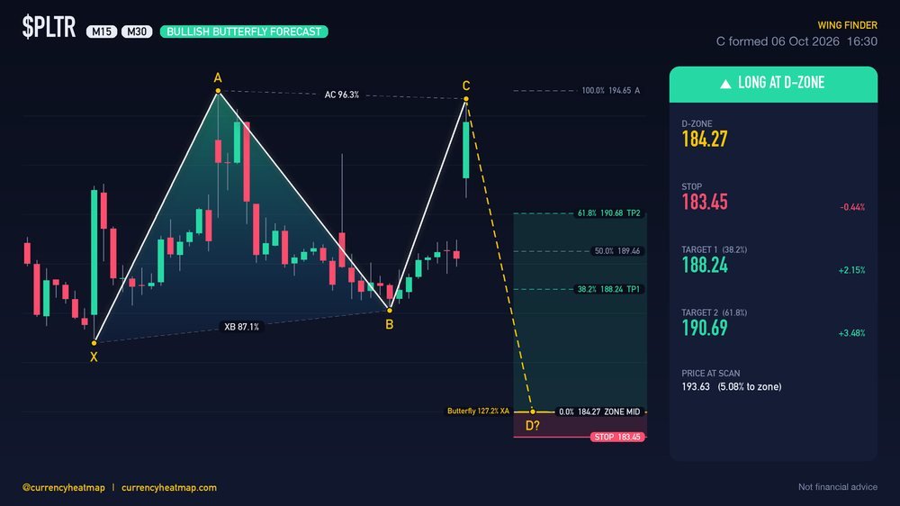 PLTR M30 Bullish chart map