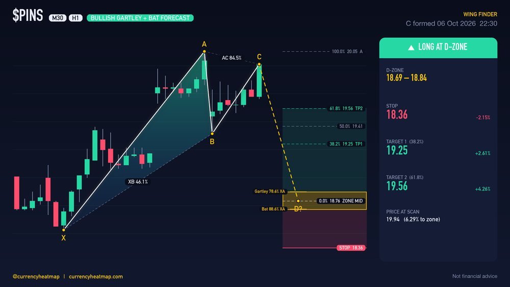 PINS H1 Bullish chart map