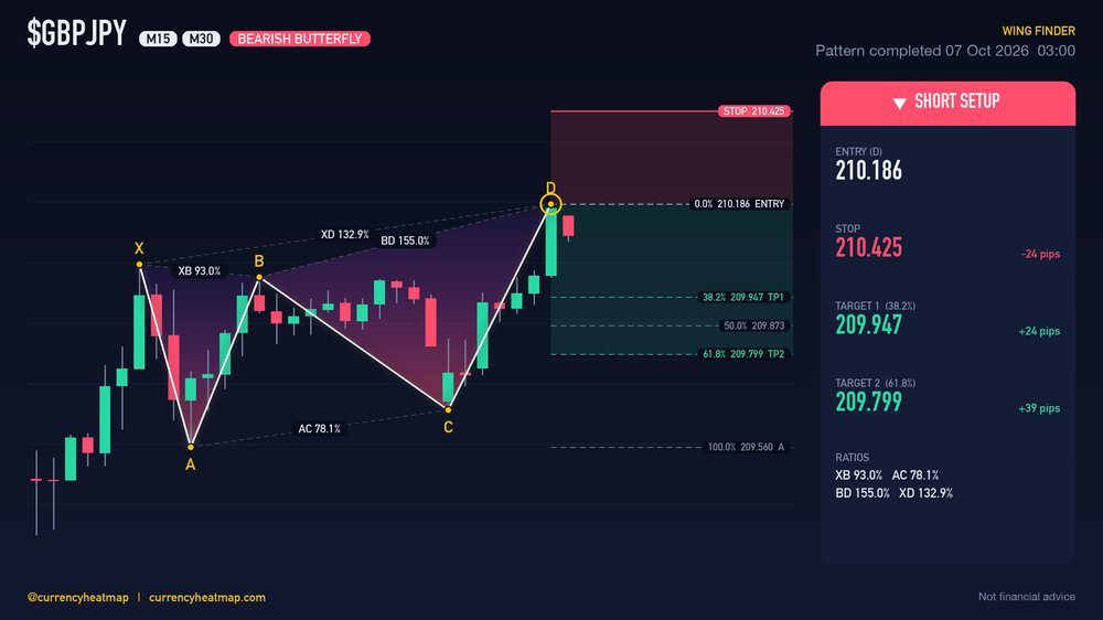 Original GBPJPY M30 short chart map, with entry, stop and targets