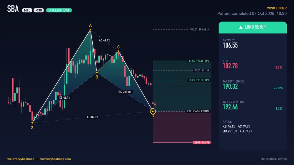 BA M30 Bullish chart map