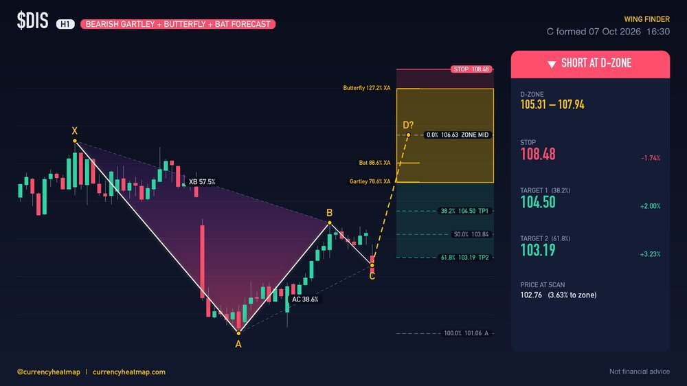 DIS H1 Bearish chart map