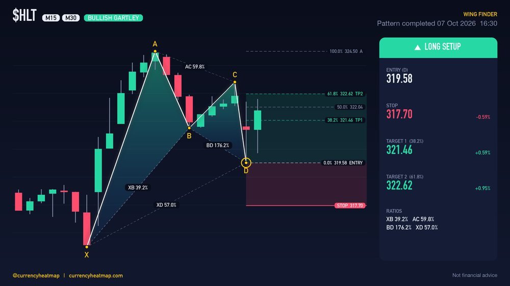 HLT M30 Bullish chart map