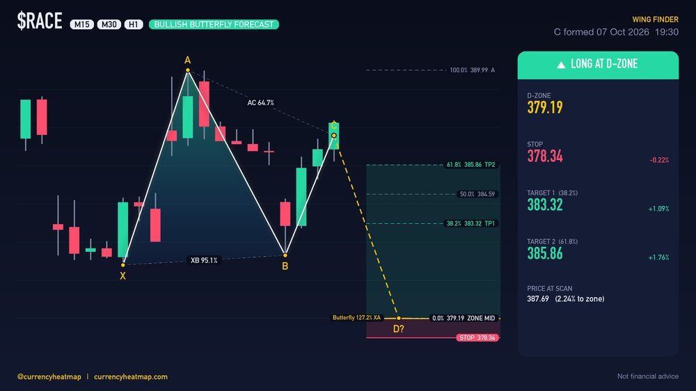 RACE H1 Bullish chart map