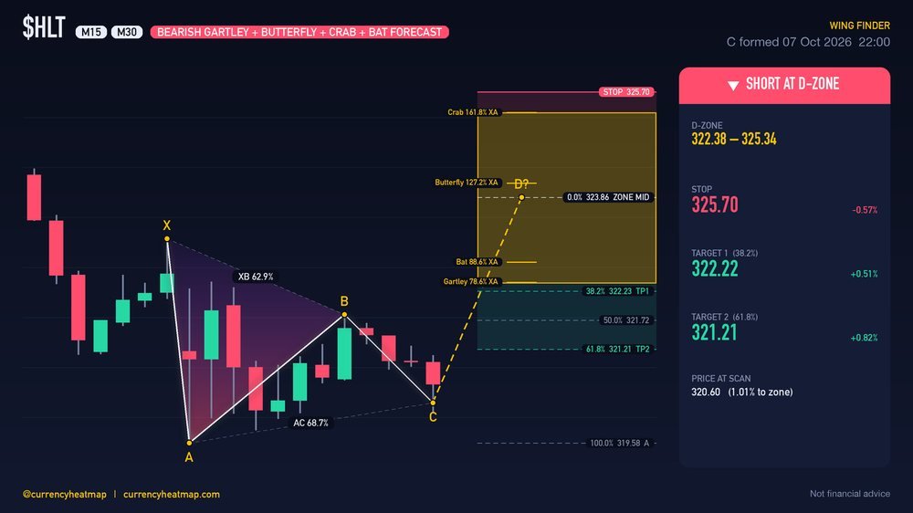 HLT M30 Bearish chart map