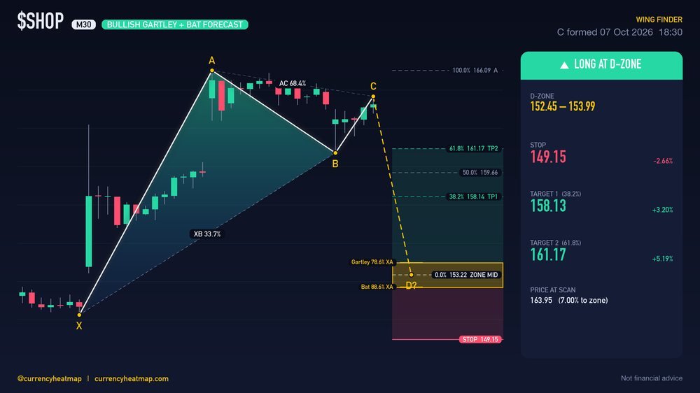 SHOP M30 Bullish chart map