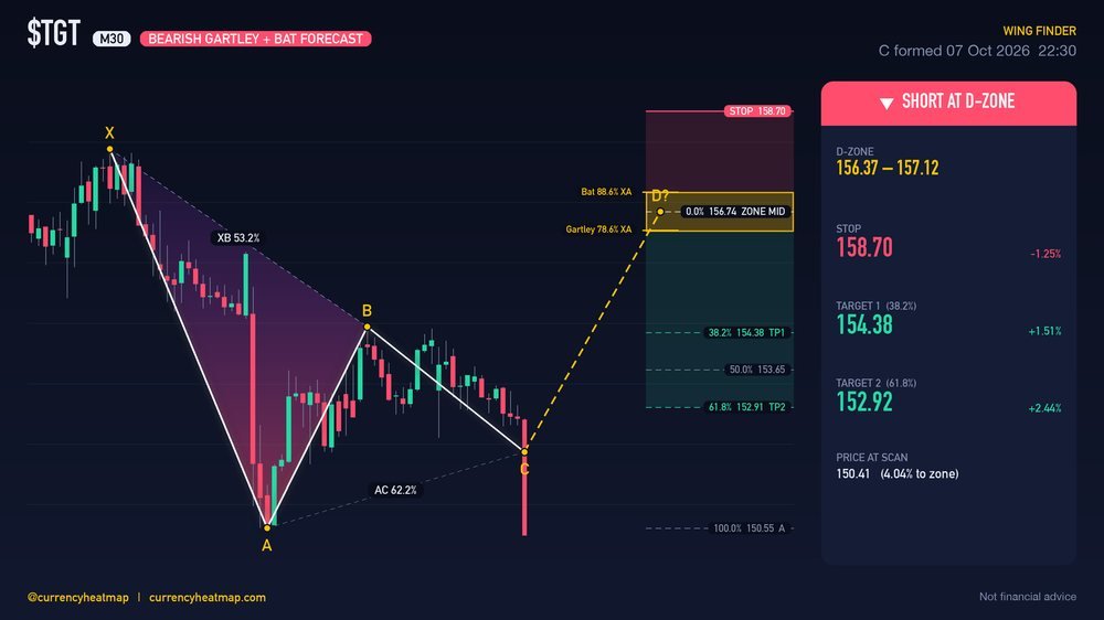 Original TGT M30 short chart map, with entry, stop and targets