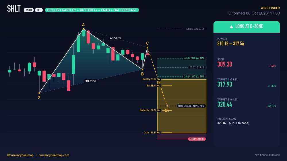 HLT H1 Bullish chart map