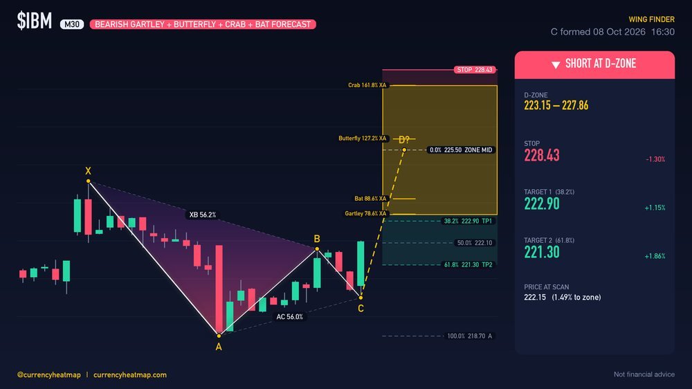 IBM M30 Bearish chart map
