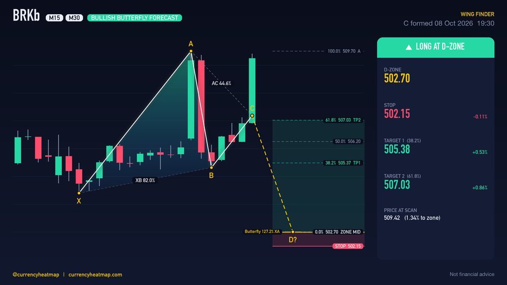 BRKb M30 Bullish chart map