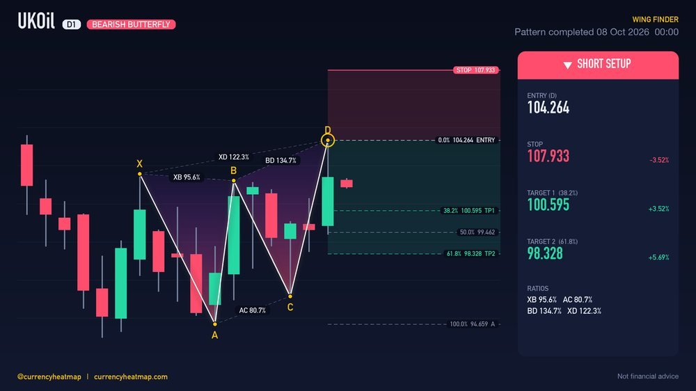 Original UKOil D1 short chart map, with entry, stop and targets