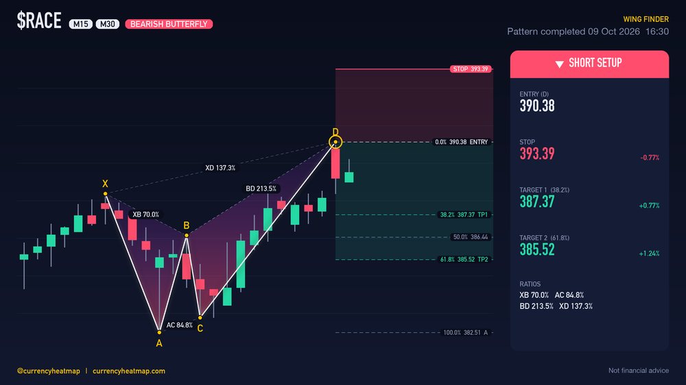 RACE M30 Bearish chart map
