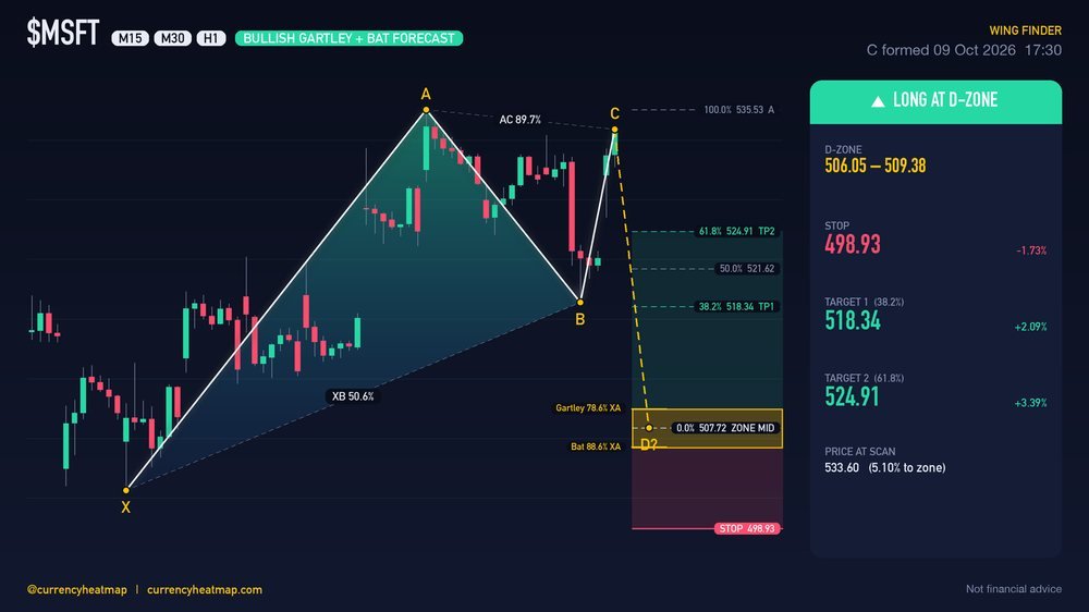 MSFT H1 Bullish chart map