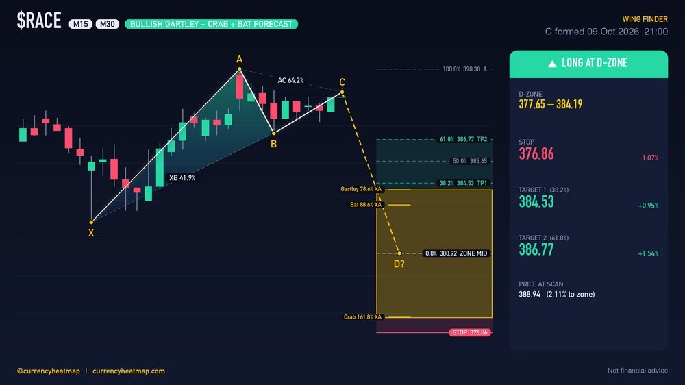 RACE M30 Bullish chart map