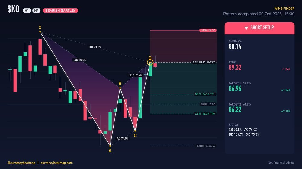 KO H4 Bearish chart map