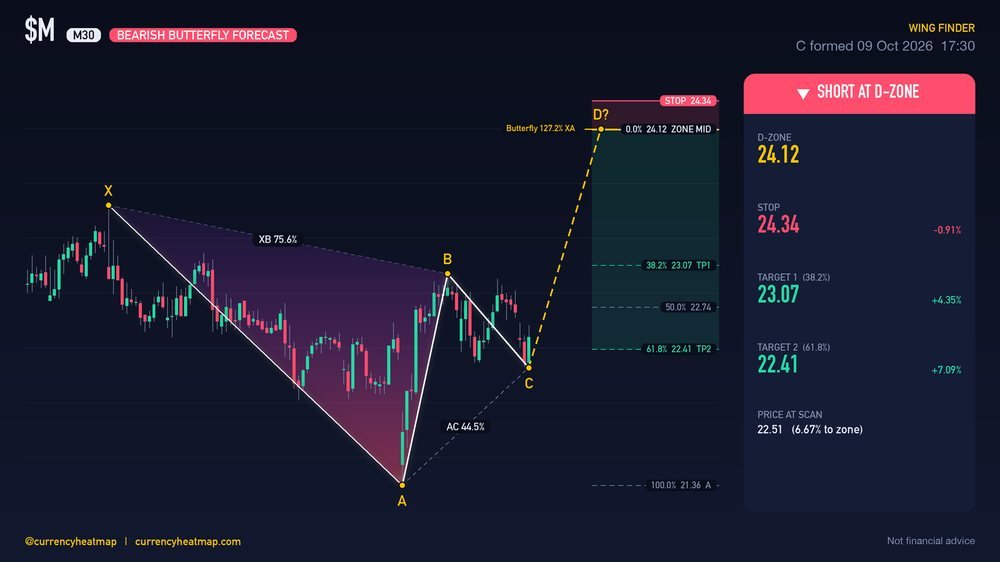 M M30 Bearish chart map