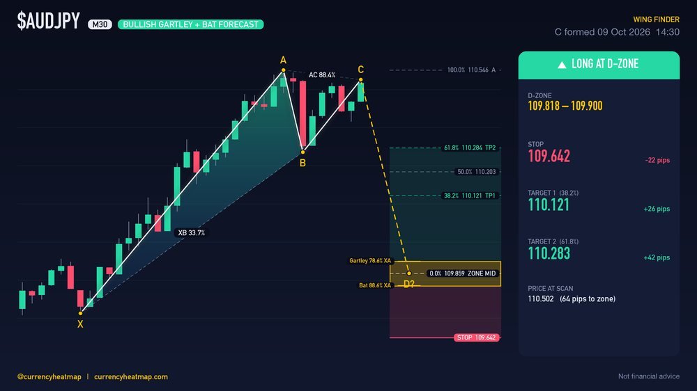 AUDJPY M30 Bullish chart map