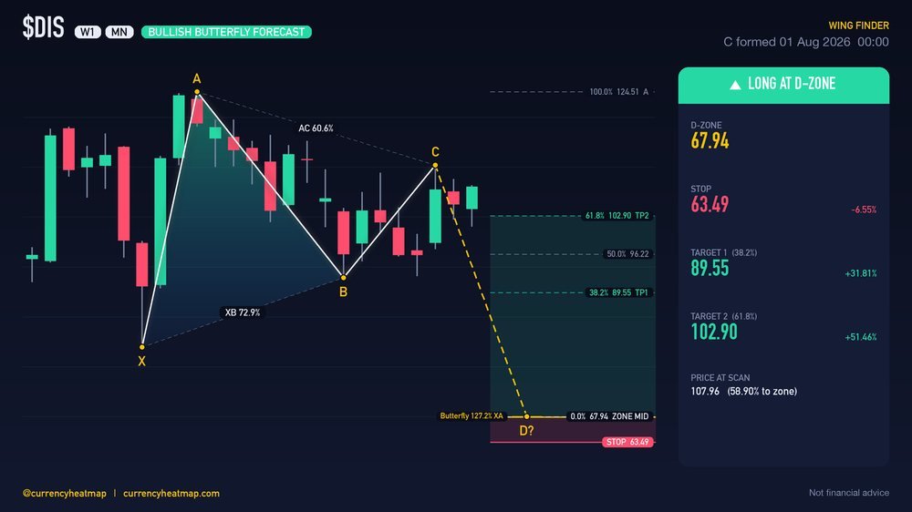 DIS MN Bullish chart map