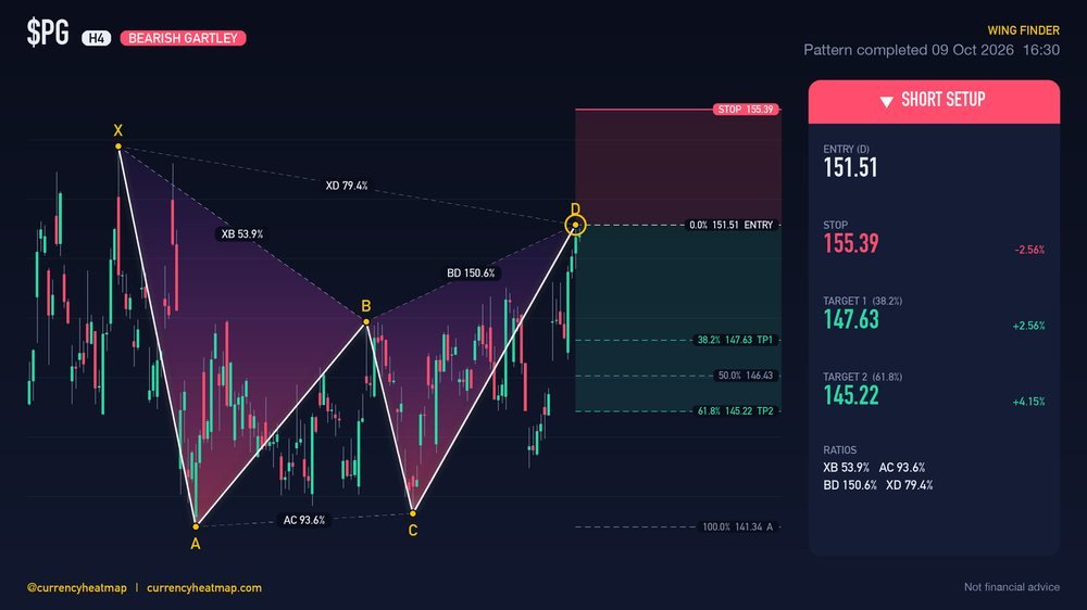 PG H4 Bearish chart map