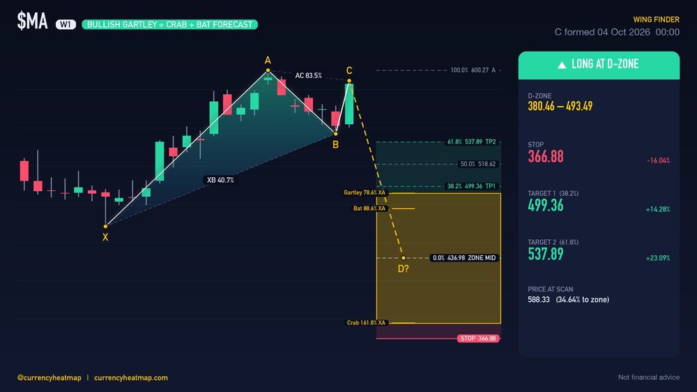 MA W1 Bullish chart map