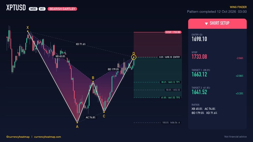 Original XPTUSD H1 short chart map, with entry, stop and targets